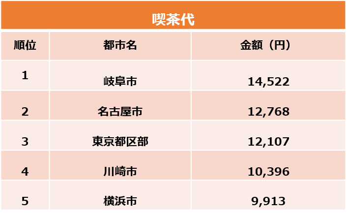 喫茶代支出額ランキング（総務省家計調査をもとに筆者作成）