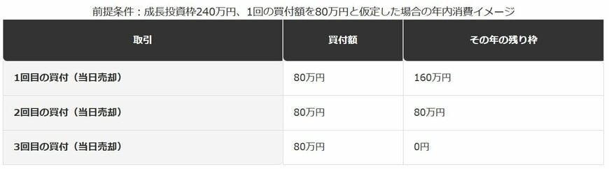 NISA成長投資枠240万円がデイトレで消費されるイメージ