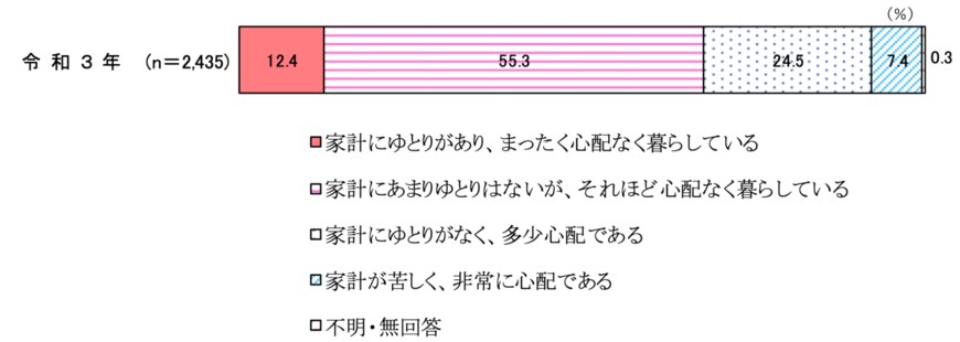 出所：内閣府「令和3年度 高齢者の日常生活・地域社会への参加に関する調査結果」