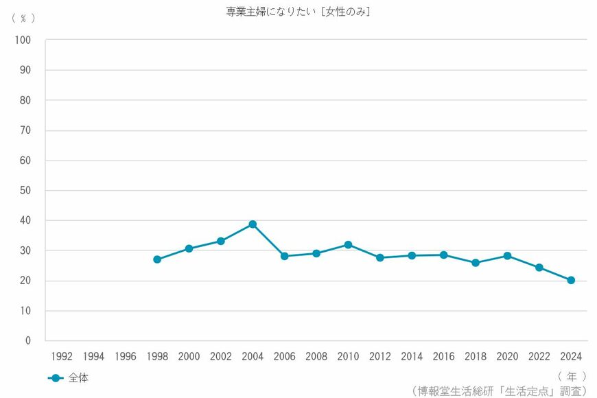 出所：博報堂生活総合研究所「生活定点」調査よりグラフをダウンロード