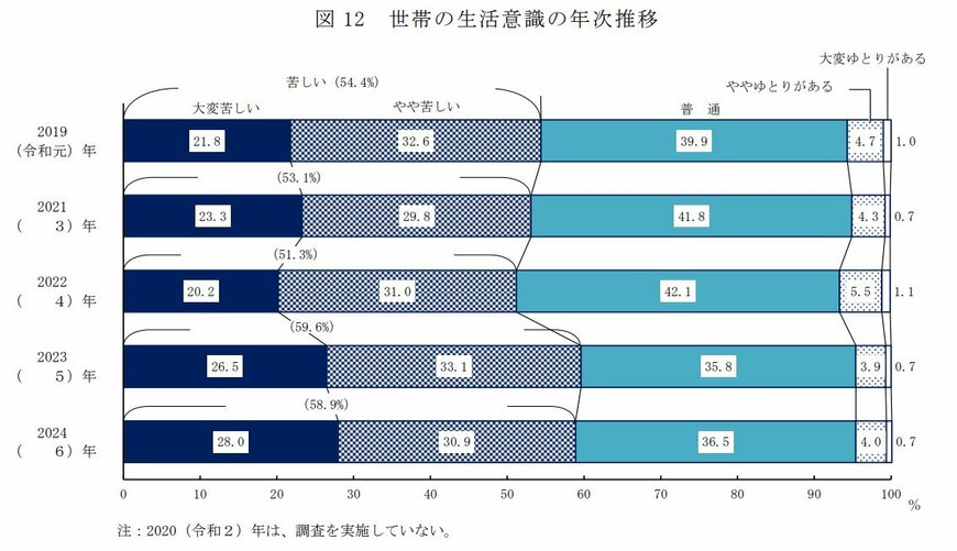 出典：厚生労働省「2024（令和6）年 国民生活基礎調査の概況」