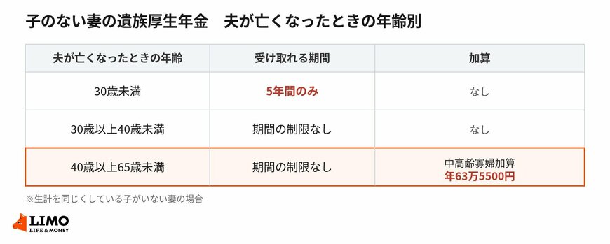 子のない妻は、夫が亡くなったときの年齢で受給期間と加算が変わります