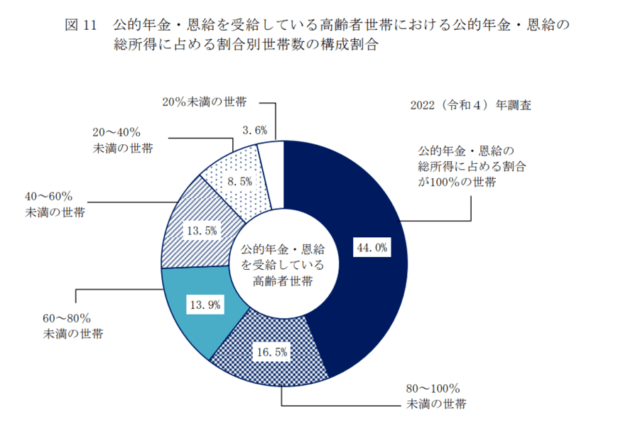 出所：厚生労働省「2022（令和4）年 国民生活基礎調査の概況」