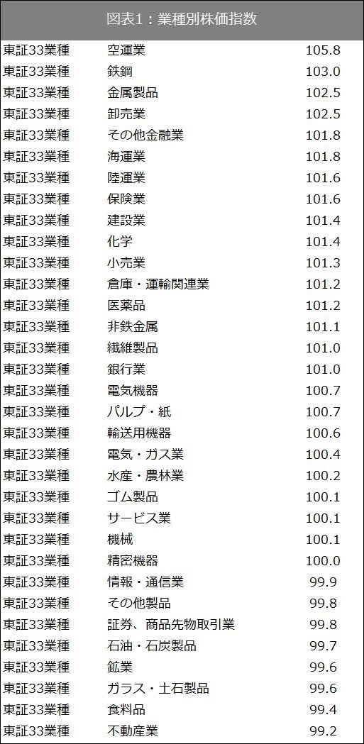 出所：SPEEDAおよび東証で取得したデータをもとに筆者作成