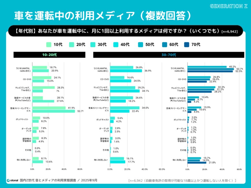 出所:株式会社オトナル「車中における利用メディア実態」
