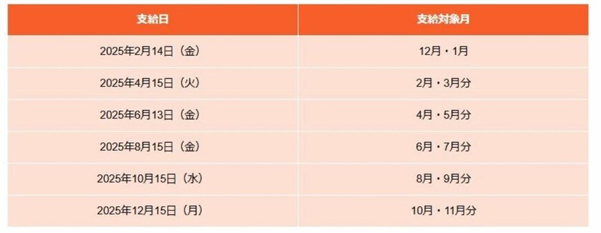 出所:日本年金機構「年金はいつ支払われますか。」などをもとにLIMO編集部作成