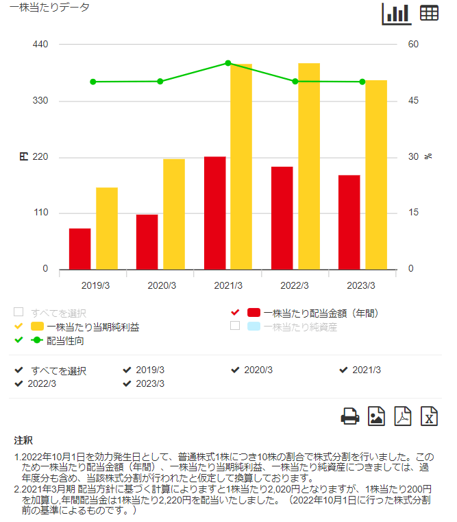 出所：任天堂株式会社「決算ハイライト ～連結ベース」