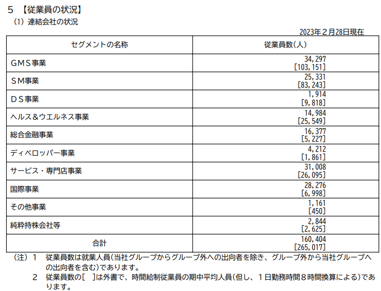 出所：イオン「有価証券報告書」