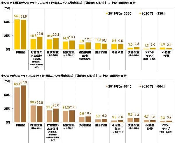 シニア予備軍やシニアが、シニアライフに向けて取り組んでいること（出典：大和ネクスト銀行調べ）