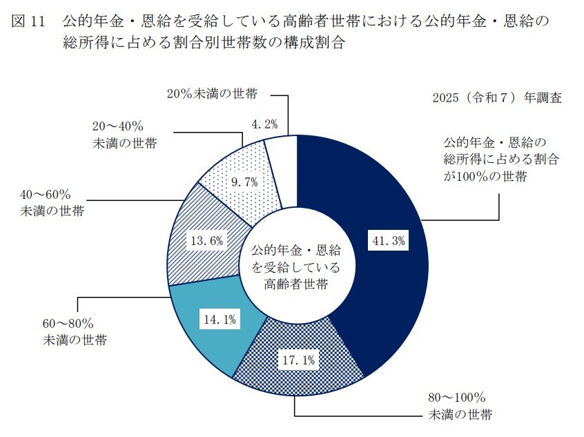 公的年金・恩給の総所得に占める割合別世帯数の構成割合
