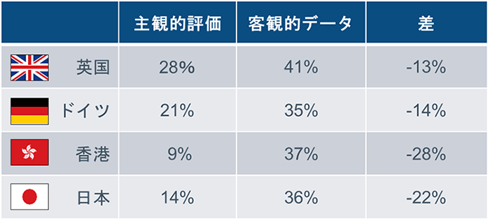 注：主観的評価は英国、ドイツ、香港、日本のみで実施。
出所：フィデリティ退職・投資教育研究所、Viewpoint Vol.10、フィデリティ退職準備スコア～リタイアメント・プラン実現のために何をすればいいのか～（2020年4月）