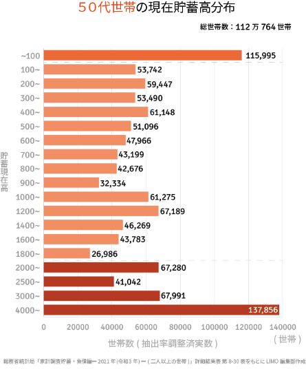 出所：家計調査報告（貯蓄・負債編）－2021年（令和３年）平均結果－（二人以上の世帯）をもとにLIMO編集部作成