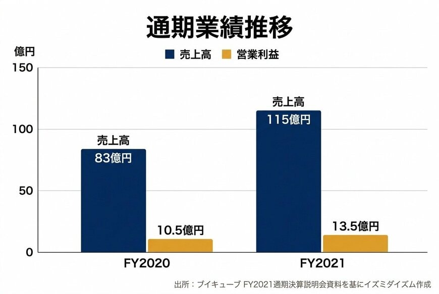 出所：株式会社ブイキューブ「2021年12月期 通期決算説明会資料」（2022年2月24日）を基にイズミダイズム作成