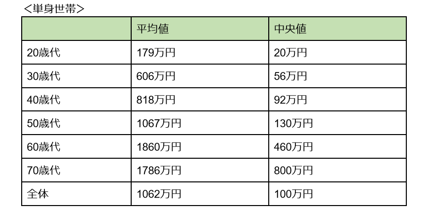 出所：金融広報中央委員会「家計の金融行動に関する世論調査［単身世帯調査］（令和3年）」をもとに筆者作成