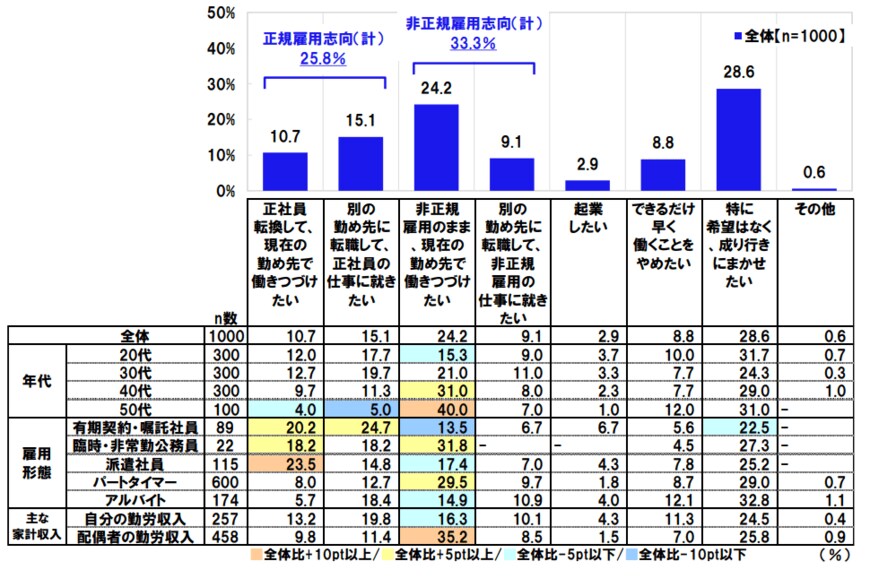 出典：日本労働組合総連合会「非正規雇用で働く女性に関する調査2022」