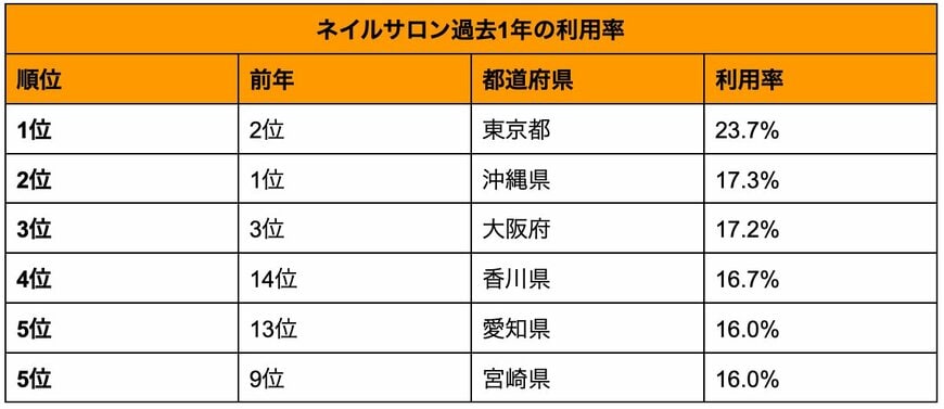 出所：株式会社リクルート「美容に関する都道府県ランキング2024 美容室の利用金額、全国1位は三重県10,172円、2位は富山県9,708円 ネイル、エステ等の美容サロン利用金額1位は東京都」（PR TIMES）を参考に筆者作成