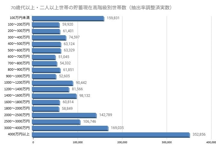 出所：総務省統計局「家計調査報告（貯蓄・負債編）―2024年（令和6年）平均結果―（二人以上の世帯）詳細結果表第8-30表」をもとにLIMO編集部作成