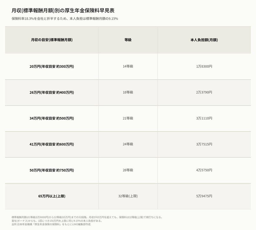 月収(標準報酬月額)別の厚生年金保険料早見表