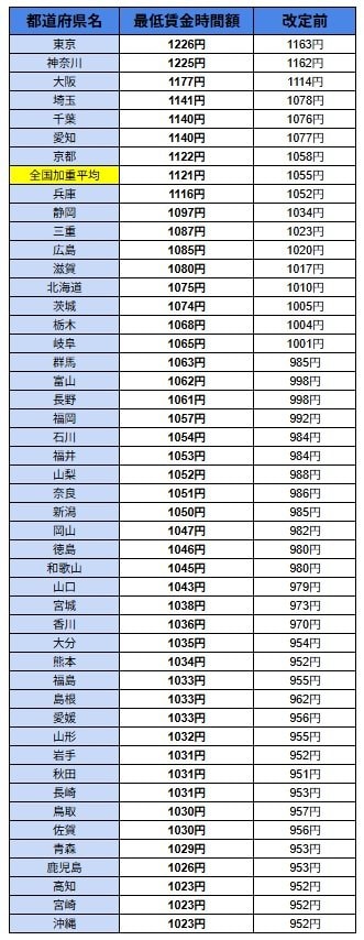 出所：厚生労働省「地域別最低賃金の全国一覧」を基にLIMO編集部作成