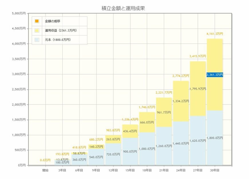 出所：金融庁「資産運用シミュレーション」