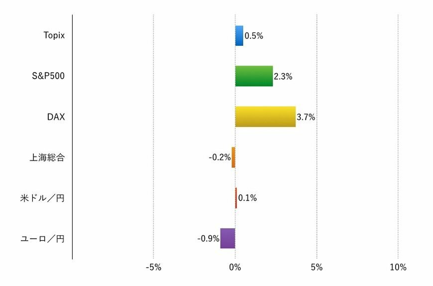 注：現地通貨ベース、為替は円安が+、円高が‐表示