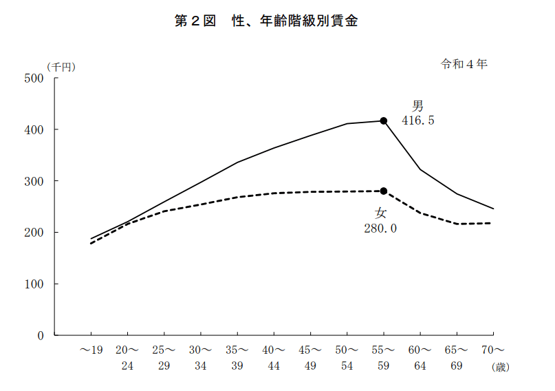 出所：厚生労働省「令和4年賃金構造基本統計調査」
