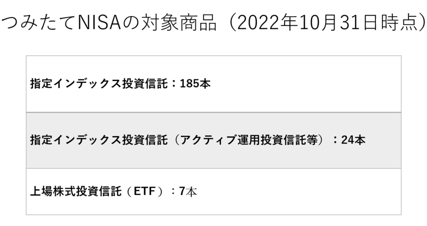 出所：金融庁「つみたてNISAの対象商品」（2022年10月31日時点）を参考にLIMO編集部作成