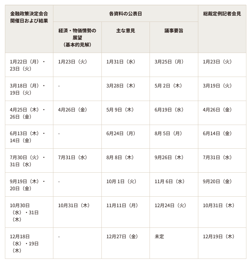 出所：日本銀行「金融政策決定会合の運営」