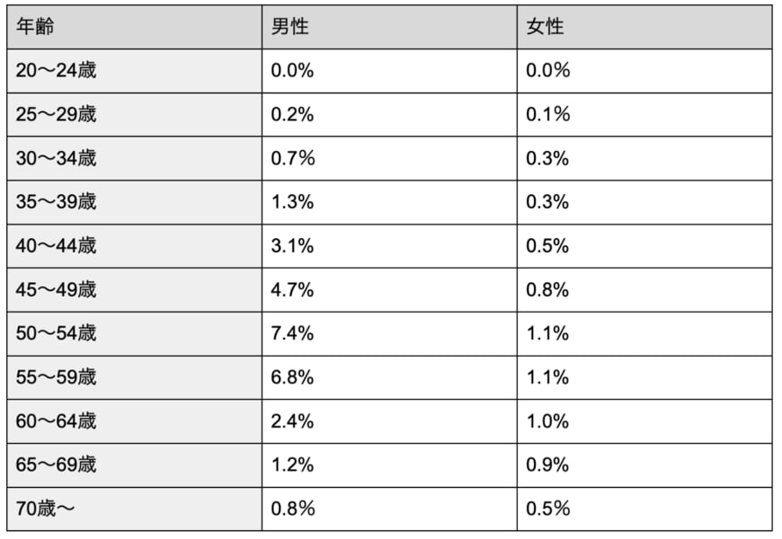 出所：厚生労働省「令和元年度 賃金構造基本統計調査」を参考に筆者作成