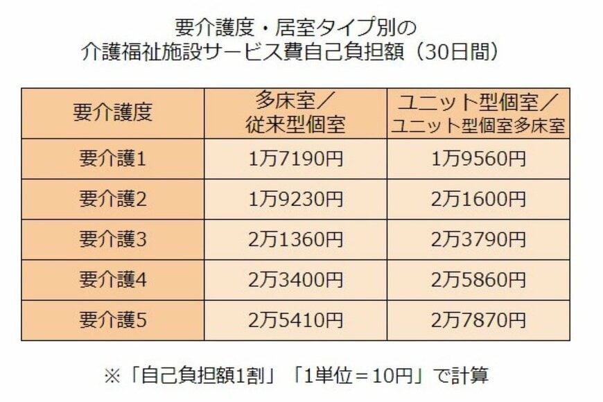出所：厚生労働省「介護報酬の算定構造（令和3年4月施行版）」をもとに筆者作成