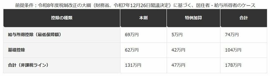 178万円の内訳（令和8年分・令和9年分、合計所得489万円以下の場合）