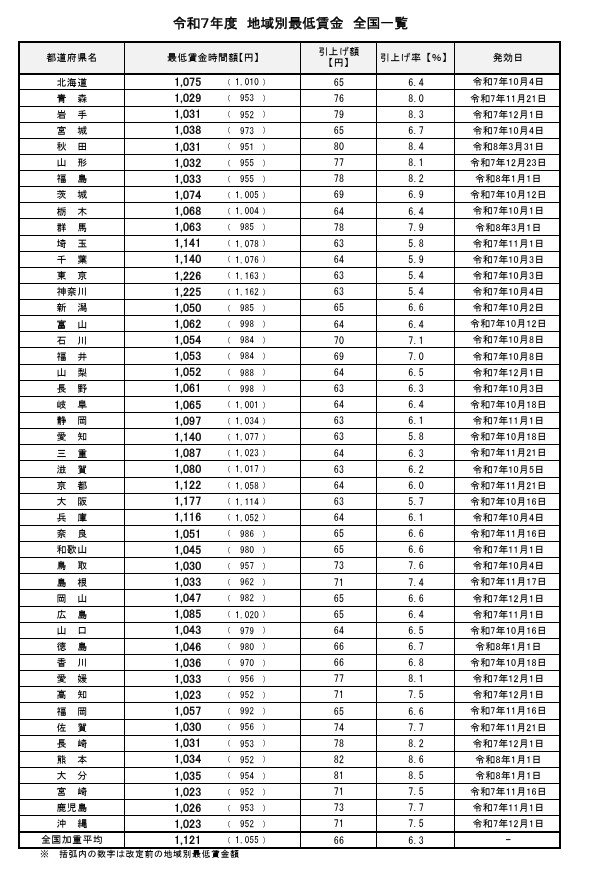 出所：厚生労働省：令和７年度地域別最低賃金の全国一覧