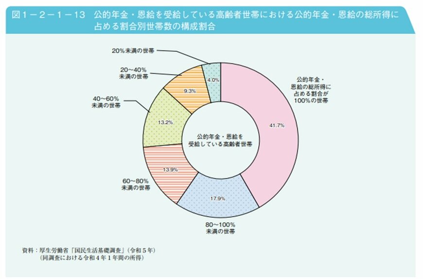 出所:内閣府「令和7年版高齢社会白書 第2節 高齢期の暮らしの動向」