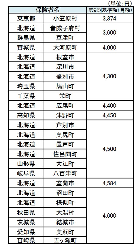 出所：厚生労働省「第9期計画期間における介護保険の第1号保険料について」