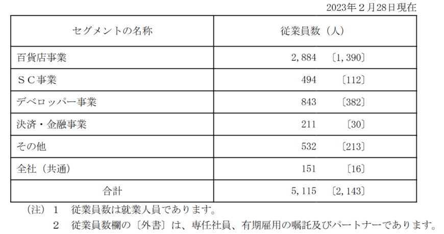 出所：J.フロント リテイリング「有価証券報告書」