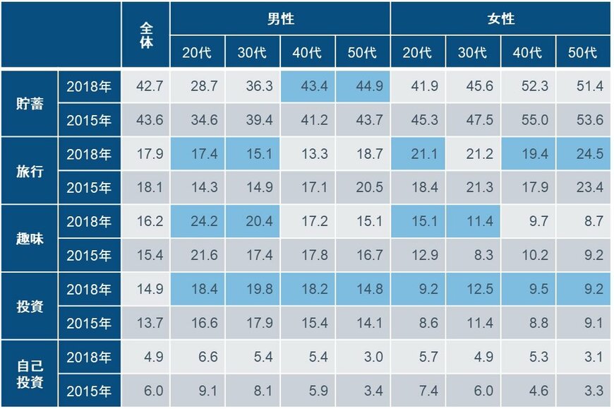 出所：フィデリティ退職・投資教育研究所、サラリーマン1万人アンケート、2015年、2018年
注：余裕資金の優先的な使い道には上記のほかに「ファッション代に充てる」と「その他」があったが回答比率が低いため除外。青の網掛けは2015年と比較して2018年の調査結果が増加しているセグメントを示す。