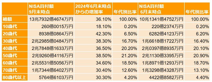 出所：金融庁「NISA口座の利用状況に関する調査結果の公表について 令和6年9月末時点（令和6年12月20日公表）」をもとにLIMO編集部作成