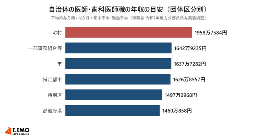 自治体の医師・歯科医師の年収の目安