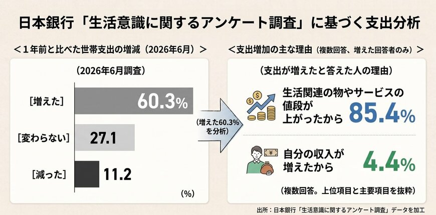 日本銀行「生活意識に関するアンケート調査」に基づく支出分析