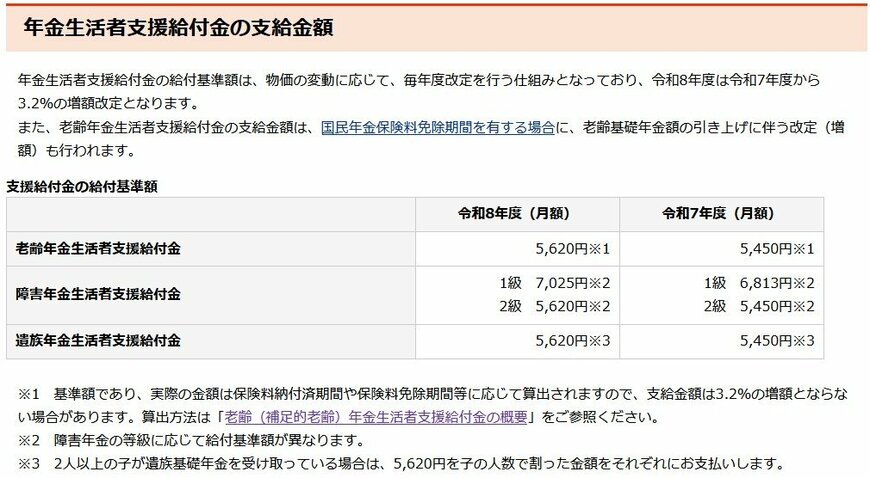 年金生活者支援給付金の給付基準額