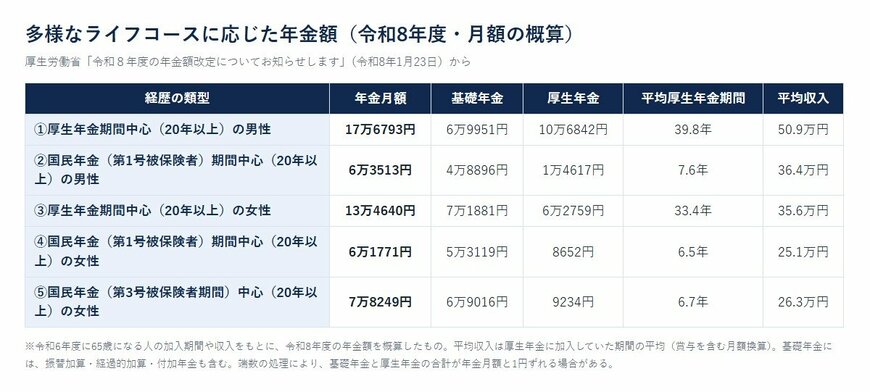 多様なライフコースに応じた年金額（令和8年度・月額の概算）