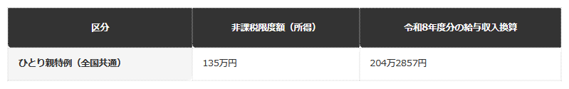 【ひとり親特例の非課税限度額と給与収入換算】