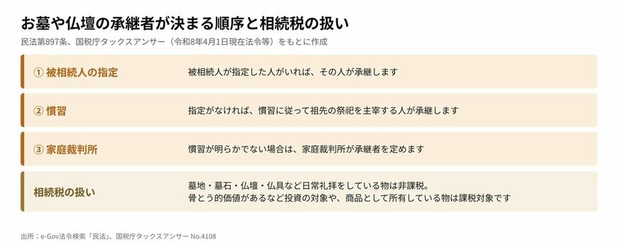 お墓や仏壇の承継者が決まる順序と相続税の扱い