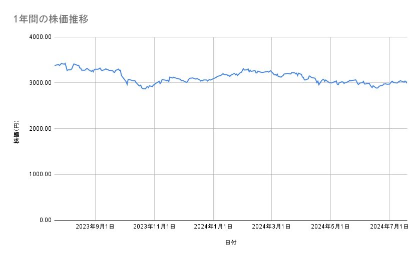 ANAホールディングスの株価推移（1年間）