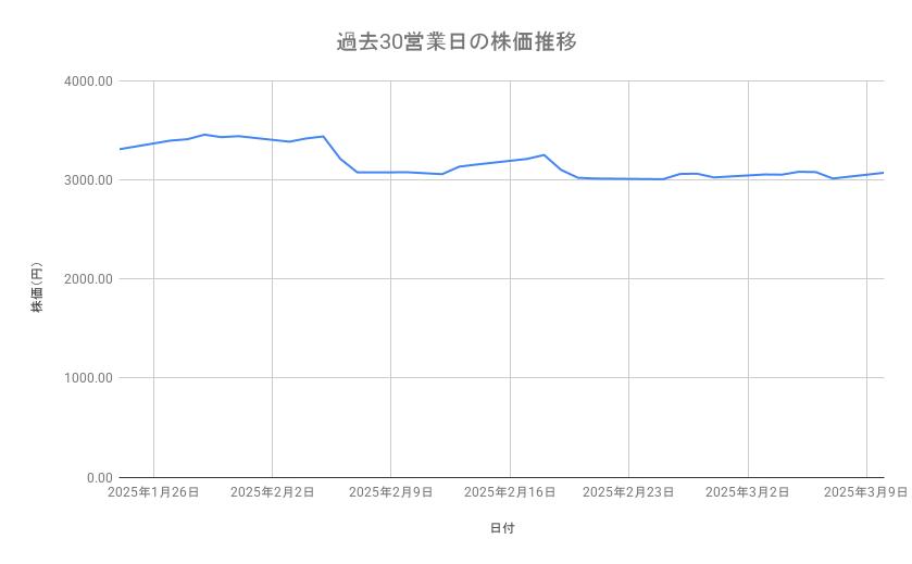 富士フイルムホールディングスの株価推移（過去30営業日）