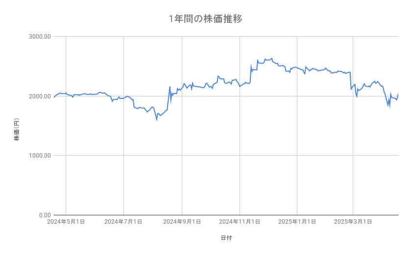 セブン＆アイ・ホールディングスの株価推移（1年間）
