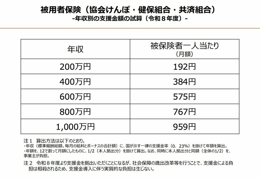 協会けんぽ・健保組合・共済組合の年収別負担額