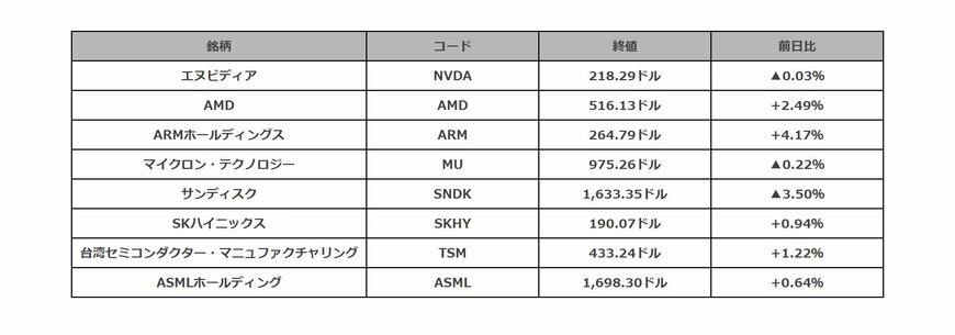 米半導体関連銘柄の騰落一覧