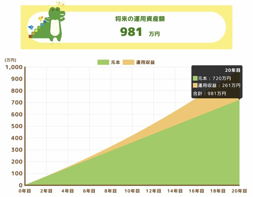 将来の運用資産額(月額3万円・20年間積立)