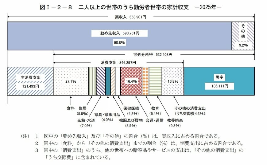 二人以上の世帯のうち勤労者世帯の家計収支